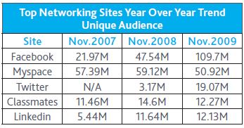 Top Networking Sites Year over Year Trend Unique Audience chart Social Media is Growing at a Rapid Pace!